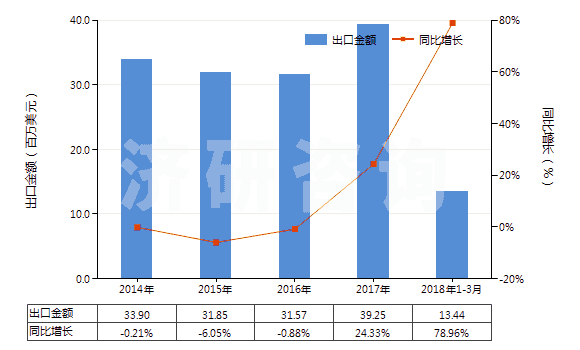 2014-2018年3月中國草酸(HS29171110)出口總額及增速統(tǒng)計